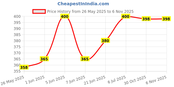 flipkart.com shetra Wallchiere Wall Lamp With Bulb shetra Price History Graph from 26 May 2025 to 6 Nov 2025