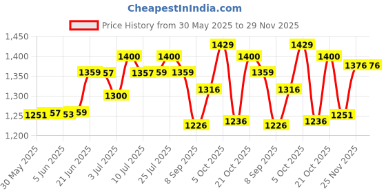 flipkart.com areezo Wallchiere Wall Lamp With Bulb areezo Price History Graph from 30 May 2025 to 29 Nov 2025