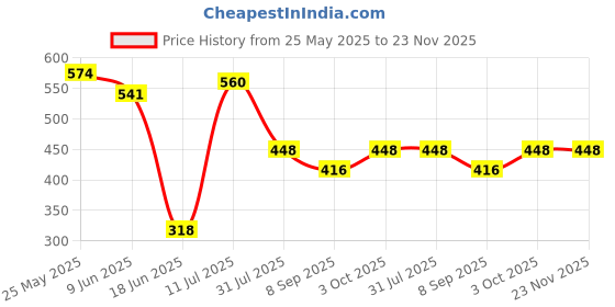 flipkart.com signotech Wallchiere Wall Lamp With Bulb signotech Price History Graph from 25 May 2025 to 22 Nov 2025