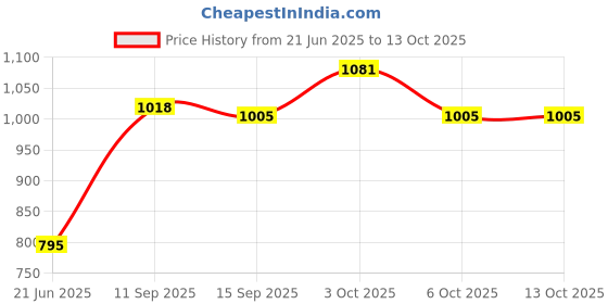 flipkart.com blissbells Wallchiere Wall Lamp With Bulb blissbells Price History Graph from 21 Jun 2025 to 13 Oct 2025
