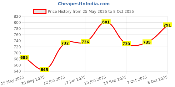 flipkart.com tripping Wallchiere Wall Lamp With Bulb tripping Price History Graph from 25 May 2025 to 8 Oct 2025