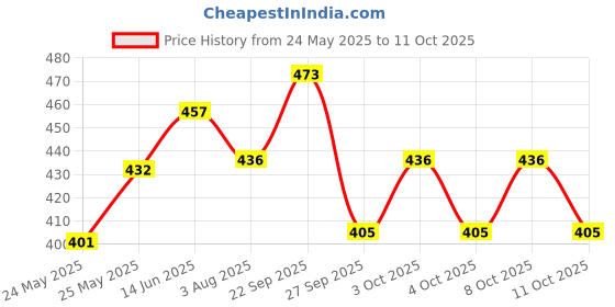 flipkart.com denicraas Wallchiere Wall Lamp With Bulb denicraas Price History Graph from 24 May 2025 to 11 Oct 2025