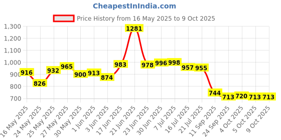 flipkart.com blissbells Wallchiere Wall Lamp With Bulb blissbells Price History Graph from 16 May 2025 to 5 Oct 2025