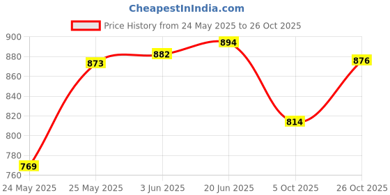 flipkart.com shop comfort Wallchiere Wall Lamp With Bulb shop comfort Price History Graph from 24 May 2025 to 26 Oct 2025