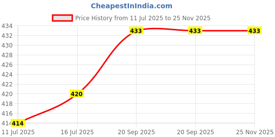 flipkart.com blissbells Wallchiere Wall Lamp With Bulb blissbells Price History Graph from 11 Jul 2025 to 25 Nov 2025
