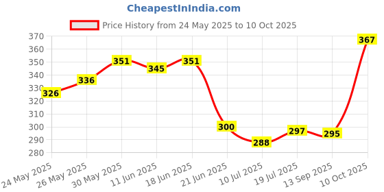 flipkart.com lumina Wallchiere Wall Lamp With Bulb lumina Price History Graph from 24 May 2025 to 10 Oct 2025