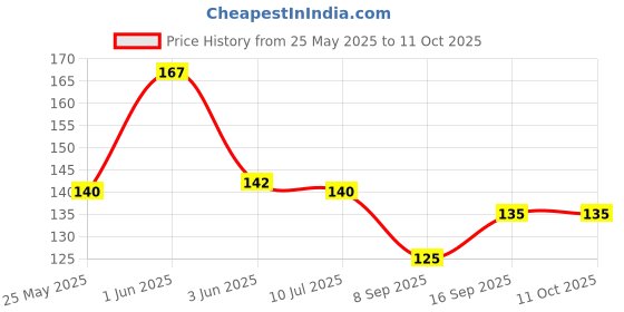 flipkart.com rpj trader Wallchiere Wall Lamp With Bulb rpj trader Price History Graph from 25 May 2025 to 10 Oct 2025