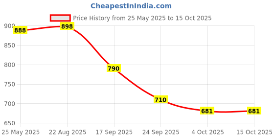 flipkart.com lymon Wallchiere Wall Lamp With Bulb lymon Price History Graph from 25 May 2025 to 15 Oct 2025
