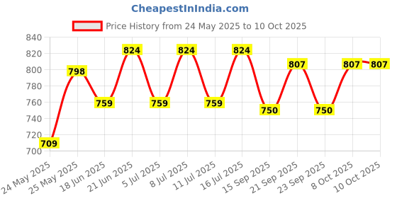 flipkart.com groeien Wallchiere Wall Lamp With Bulb groeien Price History Graph from 24 May 2025 to 10 Oct 2025