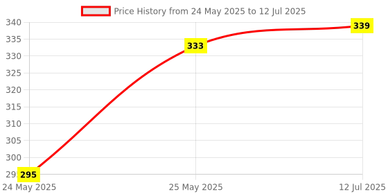 flipkart.com afast Wallchiere Wall Lamp With Bulb afast Price History Graph from 24 May 2025 to 12 Jul 2025