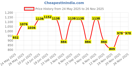 flipkart.com denicraas Wallchiere Wall Lamp With Bulb denicraas Price History Graph from 24 May 2025 to 26 Nov 2025