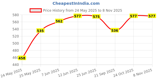 flipkart.com svah Wallchiere Wall Lamp With Bulb svah Price History Graph from 24 May 2025 to 8 Nov 2025