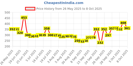 flipkart.com blissbells Wallchiere Wall Lamp With Bulb blissbells Price History Graph from 26 May 2025 to 7 Oct 2025