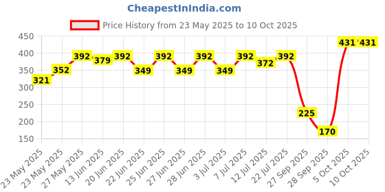 flipkart.com sturlite Wallchiere Wall Lamp With Bulb sturlite Price History Graph from 23 May 2025 to 9 Oct 2025