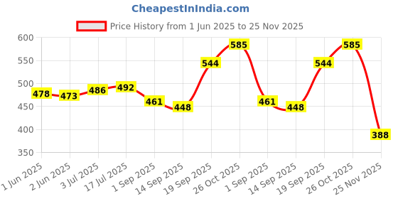 flipkart.com luminx Wallchiere Wall Lamp With Bulb luminx Price History Graph from 1 Jun 2025 to 25 Nov 2025