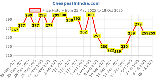 flipkart.com acardo solar lamp Wallchiere Wall Lamp With Bulb acardo solar lamp Price History Graph from 25 May 2025 to 18 Oct 2025