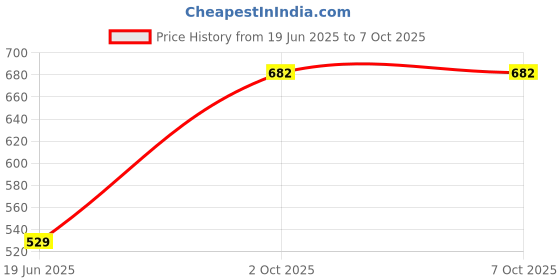 flipkart.com spark world Wallchiere Wall Lamp With Bulb spark world Price History Graph from 19 Jun 2025 to 7 Oct 2025