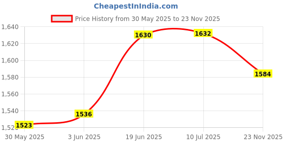 flipkart.com gauvik Wallchiere Wall Lamp With Bulb gauvik Price History Graph from 30 May 2025 to 23 Nov 2025