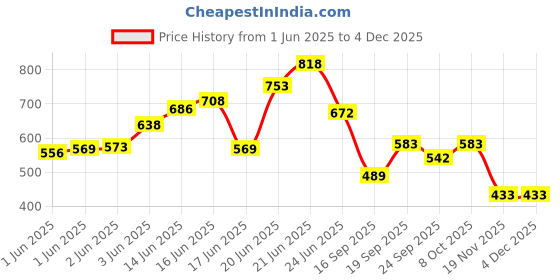 flipkart.com glimbin Wallchiere Wall Lamp With Bulb glimbin Price History Graph from 1 Jun 2025 to 3 Dec 2025