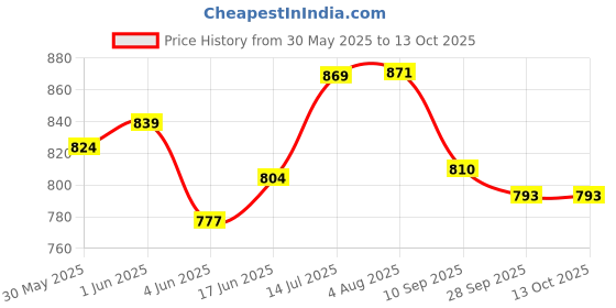 flipkart.com tripping Wallchiere Wall Lamp With Bulb tripping Price History Graph from 30 May 2025 to 13 Oct 2025