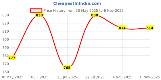 flipkart.com discount4product Wallchiere Wall Lamp With Bulb discount4product Price History Graph from 30 May 2025 to 5 Nov 2025