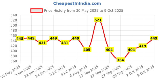 flipkart.com orient electric Wallchiere Wall Lamp With Bulb orient electric Price History Graph from 30 May 2025 to 9 Oct 2025