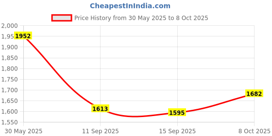 flipkart.com blissbells Wallchiere Wall Lamp With Bulb blissbells Price History Graph from 30 May 2025 to 8 Oct 2025