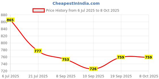 flipkart.com areezo Wallchiere Wall Lamp With Bulb areezo Price History Graph from 6 Jul 2025 to 8 Oct 2025