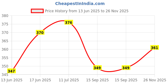 flipkart.com sahaj enterprise Wallchiere Wall Lamp With Bulb sahaj enterprise Price History Graph from 13 Jun 2025 to 26 Nov 2025