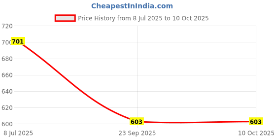 flipkart.com genree Wallchiere Wall Lamp With Bulb genree Price History Graph from 8 Jul 2025 to 10 Oct 2025