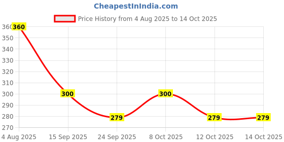 flipkart.com inoobeam Wallchiere Wall Lamp With Bulb inoobeam Price History Graph from 4 Aug 2025 to 13 Oct 2025