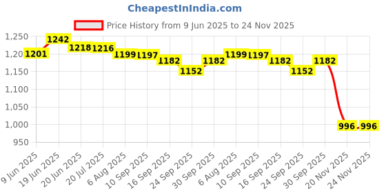 flipkart.com kinis Wallchiere Wall Lamp With Bulb kinis Price History Graph from 9 Jun 2025 to 24 Nov 2025