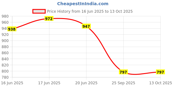 flipkart.com lyse decor Wallchiere Wall Lamp With Bulb lyse decor Price History Graph from 16 Jun 2025 to 13 Oct 2025