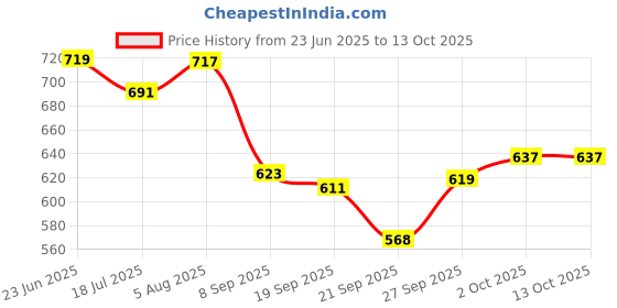 flipkart.com lyse decor Wallchiere Wall Lamp With Bulb lyse decor Price History Graph from 23 Jun 2025 to 12 Oct 2025