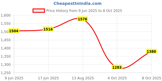 flipkart.com kinis Wallchiere Wall Lamp With Bulb kinis Price History Graph from 9 Jun 2025 to 8 Oct 2025