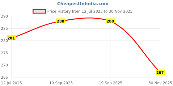 flipkart.com lumina Wallchiere Wall Lamp With Bulb lumina Price History Graph from 12 Jul 2025 to 30 Nov 2025