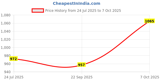 flipkart.com luminx Wallchiere Wall Lamp With Bulb luminx Price History Graph from 24 Jul 2025 to 7 Oct 2025