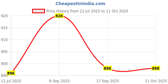 flipkart.com denicraas Wallchiere Wall Lamp With Bulb denicraas Price History Graph from 12 Jul 2025 to 11 Oct 2025