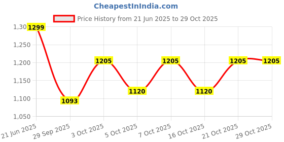 flipkart.com lyse decor Wallchiere Wall Lamp With Bulb lyse decor Price History Graph from 21 Jun 2025 to 28 Oct 2025