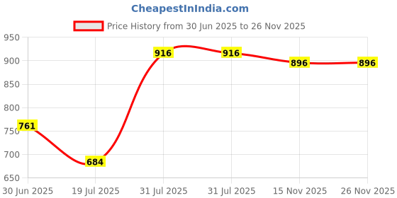 flipkart.com olips Wallchiere Wall Lamp With Bulb olips Price History Graph from 30 Jun 2025 to 26 Nov 2025