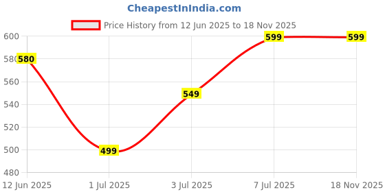 flipkart.com homehop Wallchiere Wall Lamp With Bulb homehop Price History Graph from 12 Jun 2025 to 16 Nov 2025