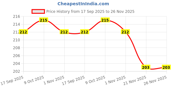 flipkart.com gojeeva Wallchiere Wall Lamp With Bulb gojeeva Price History Graph from 17 Sep 2025 to 26 Nov 2025