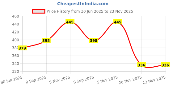 flipkart.com volt vision Wallchiere Wall Lamp With Bulb volt vision Price History Graph from 30 Jun 2025 to 23 Nov 2025