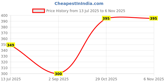 flipkart.com volt vision Wallchiere Wall Lamp With Bulb volt vision Price History Graph from 13 Jul 2025 to 5 Nov 2025