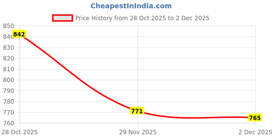 flipkart.com sinoman Wallchiere Wall Lamp With Bulb sinoman Price History Graph from 28 Oct 2025 to 2 Dec 2025