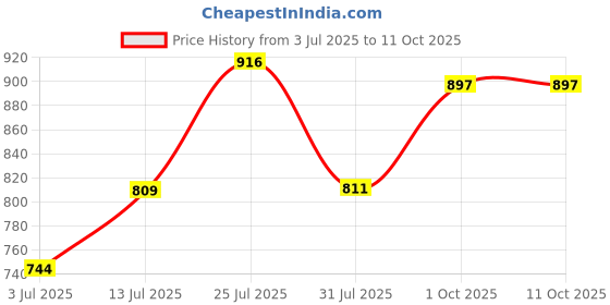 flipkart.com olips Wallchiere Wall Lamp With Bulb olips Price History Graph from 3 Jul 2025 to 11 Oct 2025