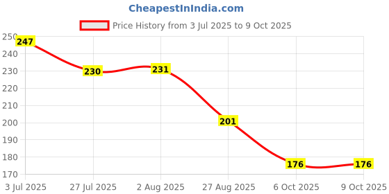 flipkart.com blissbells Wallchiere Wall Lamp With Bulb blissbells Price History Graph from 3 Jul 2025 to 6 Oct 2025