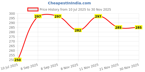 flipkart.com jeko Wallchiere Wall Lamp With Bulb jeko Price History Graph from 10 Jul 2025 to 30 Nov 2025