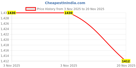flipkart.com kinis Wallchiere Wall Lamp With Bulb kinis Price History Graph from 3 Nov 2025 to 20 Nov 2025