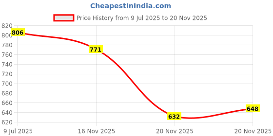 flipkart.com jaraya Wallchiere Wall Lamp With Bulb jaraya Price History Graph from 9 Jul 2025 to 20 Nov 2025